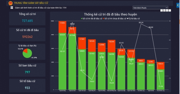 81,11% cử tri trong toàn tỉnh đã hoàn thành việc bỏ phiếu