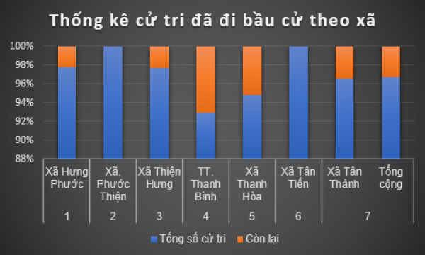 96.7% Cử tri đã hoàn thành việc bỏ phiếu bầu cử