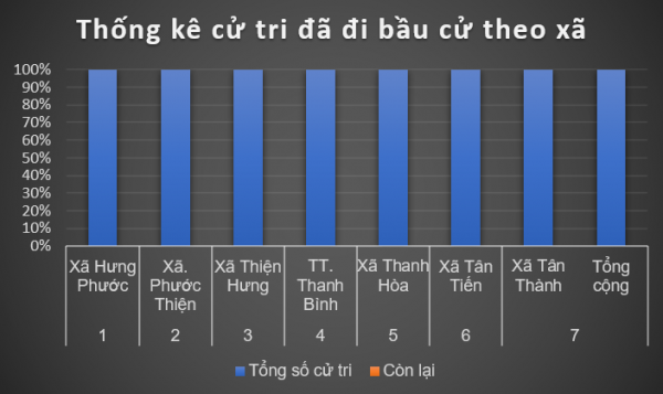 100% Cử tri đã hoàn thành việc bỏ phiếu bầu cử