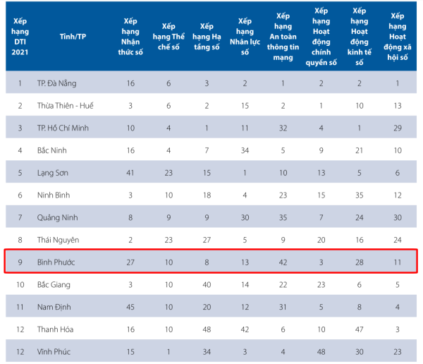 Dấu ấn chuyển đổi số của Bình Phước